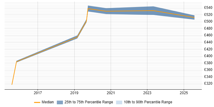 Contractor daily rate distribution trend for jobs in the City of London citing Amazon Glacier