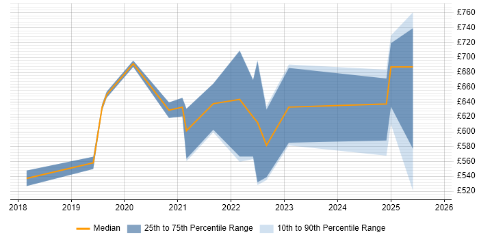 Contractor daily rate distribution trend for jobs in the City of London citing Amazon GuardDuty