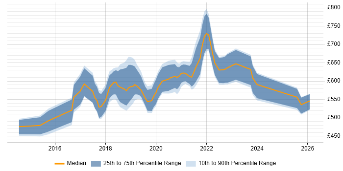 Contractor daily rate distribution trend for jobs in the City of London citing Amazon Kinesis