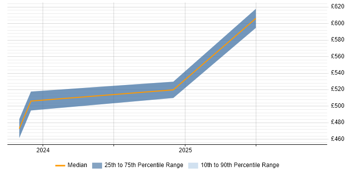 Contractor daily rate distribution trend for jobs in the City of London citing Amazon OpenSearch