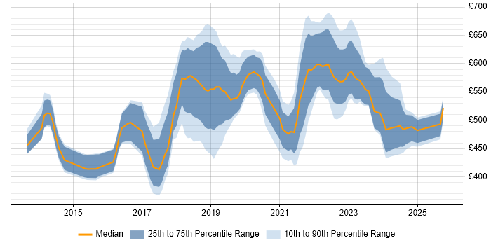Contractor daily rate distribution trend for jobs in the City of London citing Amazon Redshift