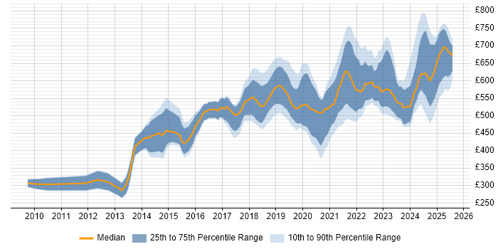 Contractor daily rate distribution trend for jobs in the City of London citing Amazon S3 Contractor daily rate distribution trend for jobs in the City of London citing Amazon S3