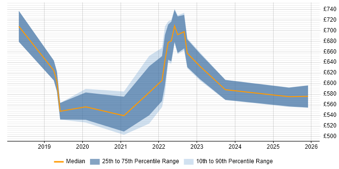 Contractor daily rate distribution trend for jobs in the City of London citing Amazon SageMaker