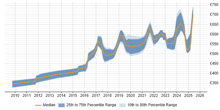 Contractor daily rate distribution trend for jobs in the City of London citing Amazon SQS