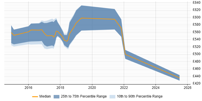 Contractor daily rate distribution trend for jobs in the City of London citing Ambari