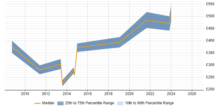 Contractor daily rate distribution trend for jobs in the City of London citing Amdocs