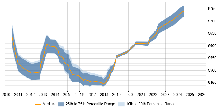 Contractor daily rate distribution trend for jobs in the City of London citing AMQP