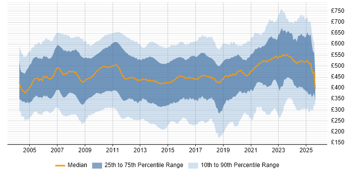 Contractor daily rate distribution trend for Analyst job vacancies in the City of London Contractor daily rate distribution trend for Analyst job vacancies in the City of London