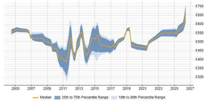 Contractor daily rate distribution trend for jobs in the City of London citing Analytical Modelling