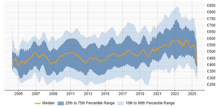 Contractor daily rate distribution trend for jobs in the City of London citing Analytical Skills Contractor daily rate distribution trend for jobs in the City of London citing Analytical Skills