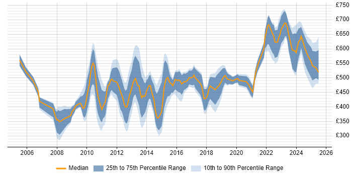 Contractor daily rate distribution trend for jobs in the City of London citing Analytical Thinking