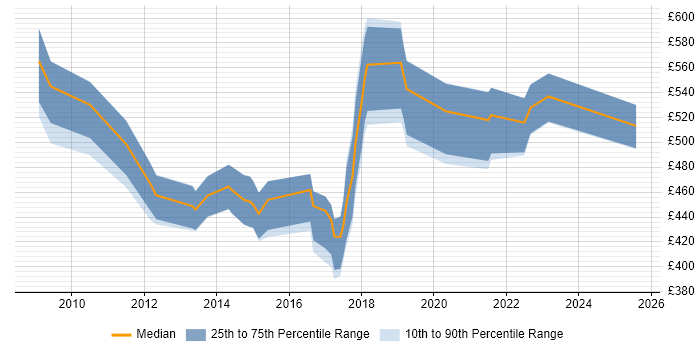 Contractor daily rate distribution trend for Analytics Consultant job vacancies in the City of London