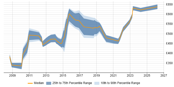 Contractor daily rate distribution trend for Analytics Manager job vacancies in the City of London