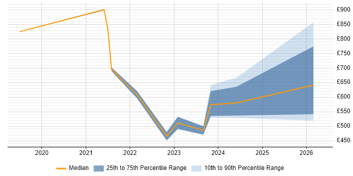 Contractor daily rate distribution trend for jobs in the City of London citing Anaplan