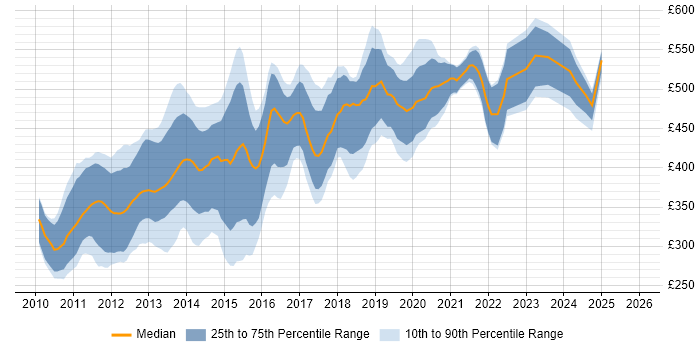 Contractor daily rate distribution trend for Android Developer job vacancies in the City of London