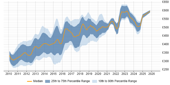 Contractor daily rate distribution trend for jobs in the City of London citing Android Development