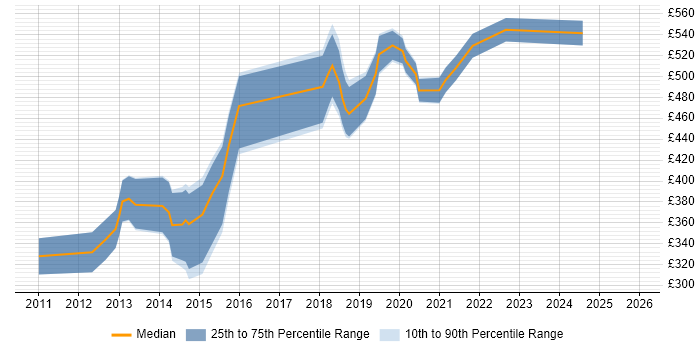 Contractor daily rate distribution trend for Android Engineer job vacancies in the City of London