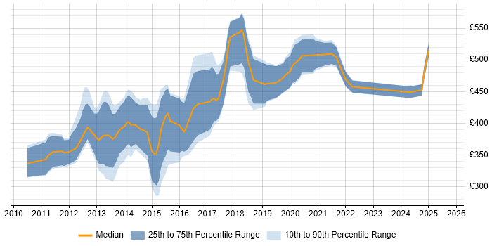 Contractor daily rate distribution trend for jobs in the City of London citing Android SDK