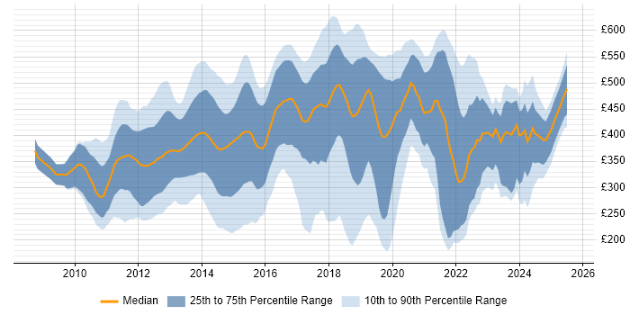 Contractor daily rate distribution trend for jobs in the City of London citing Android Contractor daily rate distribution trend for jobs in the City of London citing Android