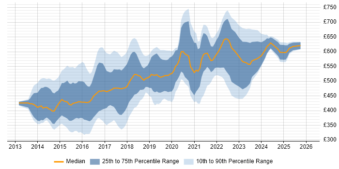 Contractor daily rate distribution trend for Angular Developer job vacancies in the City of London