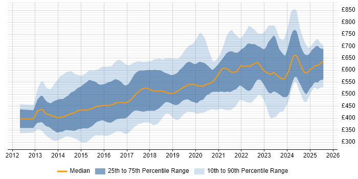 Contractor daily rate distribution trend for jobs in the City of London citing AngularJS