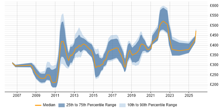 Contractor daily rate distribution trend for jobs in the City of London citing Animation