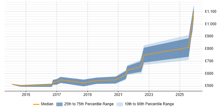 Contractor daily rate distribution trend for jobs in the City of London citing Anomaly Detection