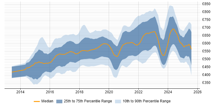 Contractor daily rate distribution trend for jobs in the City of London citing Ansible