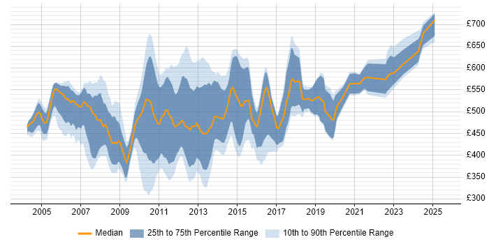 Contractor daily rate distribution trend for jobs in the City of London citing Ant