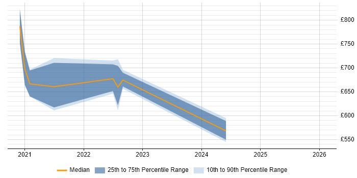 Contractor daily rate distribution trend for jobs in the City of London citing Anthos