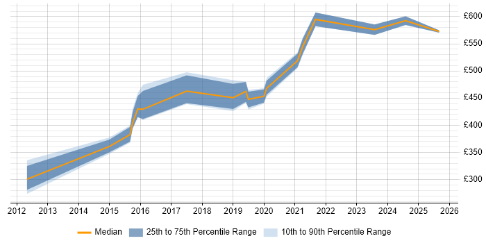 Contractor daily rate distribution trend for jobs in the City of London citing Anthropology
