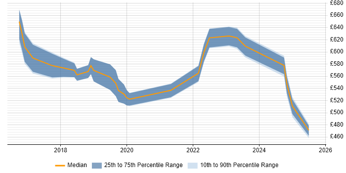 Contractor daily rate distribution trend for jobs in the City of London citing Anypoint