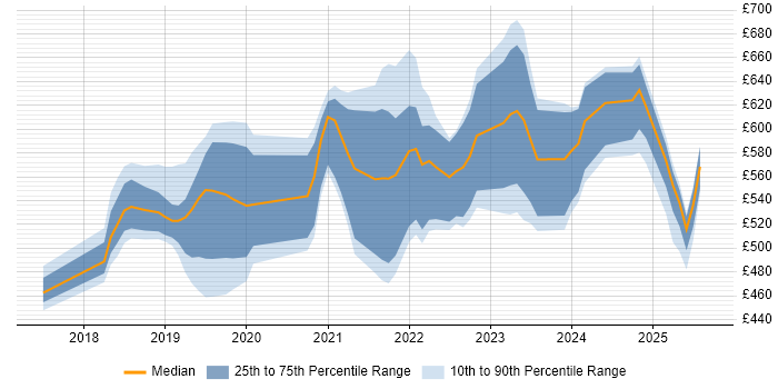 Contractor daily rate distribution trend for jobs in the City of London citing Apache Airflow Contractor daily rate distribution trend for jobs in the City of London citing Apache Airflow