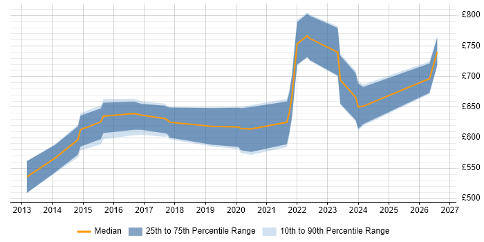 Contractor daily rate distribution trend for jobs in the City of London citing Apache Avro