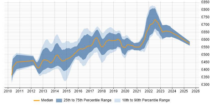 Contractor daily rate distribution trend for jobs in the City of London citing Apache Cassandra