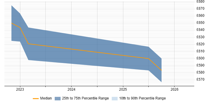 Contractor daily rate distribution trend for jobs in the City of London citing Apache Iceberg