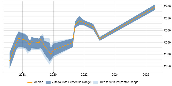 Contractor daily rate distribution trend for jobs in the City of London citing Apache NiFi