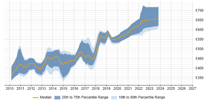 Contractor daily rate distribution trend for jobs in the City of London citing Apache Solr