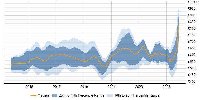Contractor daily rate distribution trend for jobs in the City of London citing Apache Spark