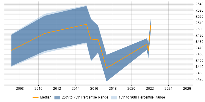 Contractor daily rate distribution trend for jobs in the City of London citing APACS
