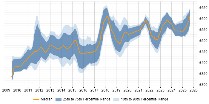 Contractor daily rate distribution trend for jobs in the City of London citing Apex Code