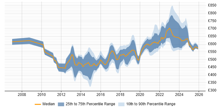 Contractor daily rate distribution trend for jobs in the City of London citing API Design