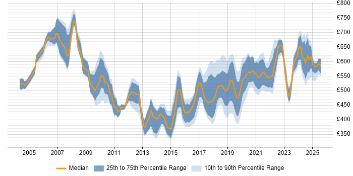 Contractor daily rate distribution trend for jobs in the City of London citing API Development Contractor daily rate distribution trend for jobs in the City of London citing API Development