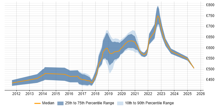 Contractor daily rate distribution trend for jobs in the City of London citing Apigee