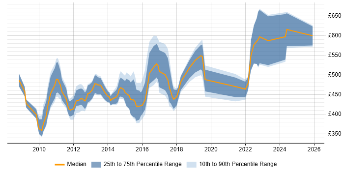 Contractor daily rate distribution trend for jobs in the City of London citing APMP