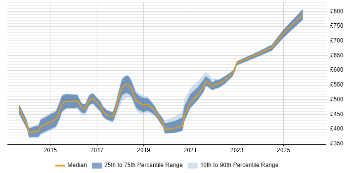 Contractor daily rate distribution trend for jobs in the City of London citing AppDynamics