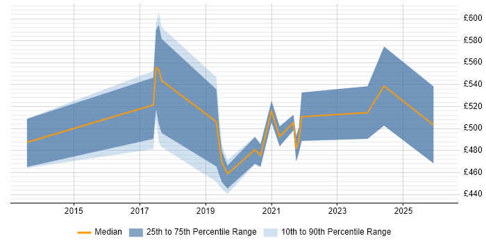 Contractor daily rate distribution trend for Appian Developer job vacancies in the City of London