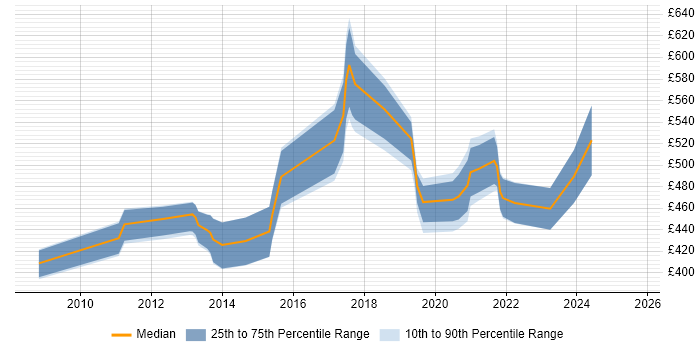 Contractor daily rate distribution trend for jobs in the City of London citing Appian