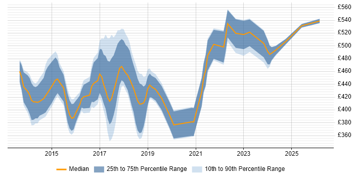 Contractor daily rate distribution trend for jobs in the City of London citing Appium