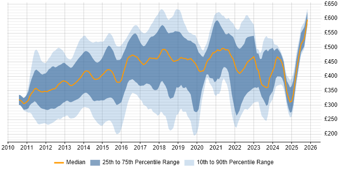 Contractor daily rate distribution trend for jobs in the City of London citing Apple iOS